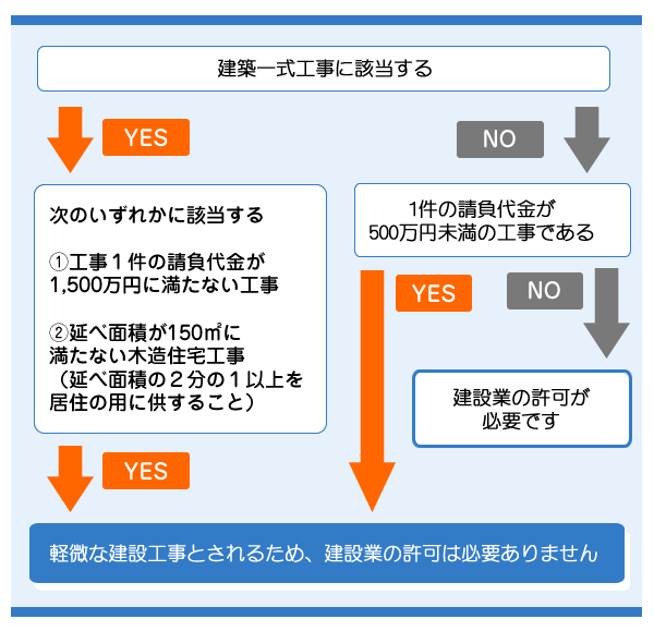 建設業の許可(フローチャート)