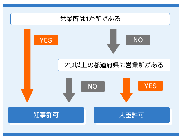 知事許可と大臣許可