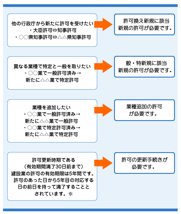 複数の許可