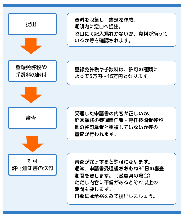 許可の流れを確認