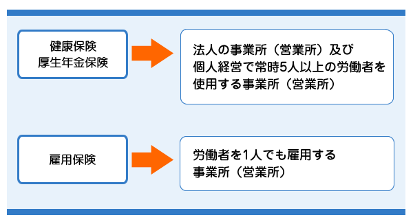 社会保険加入義務のある適用事業所