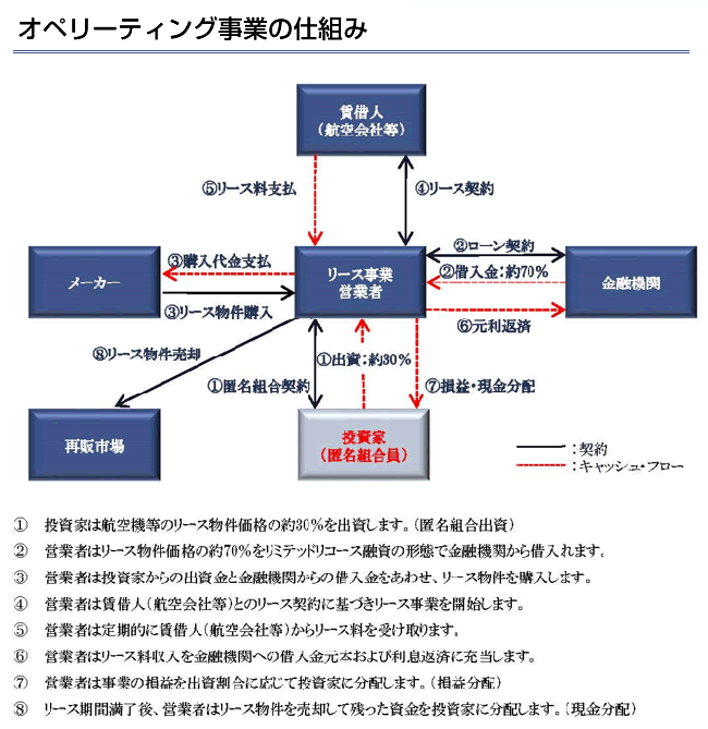オペリーティング事業の仕組み