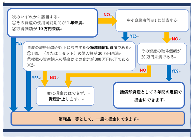 フローチャート