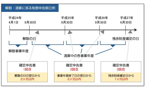 解散・清算に係る税務申告期日例