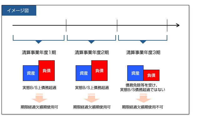 期限経過欠損金の使用に関するイメージ図