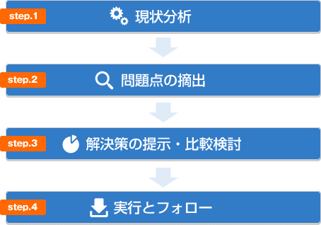 現状の分析